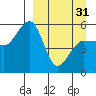 Canoe Bay tide chart for Sunday, March 31, 2024