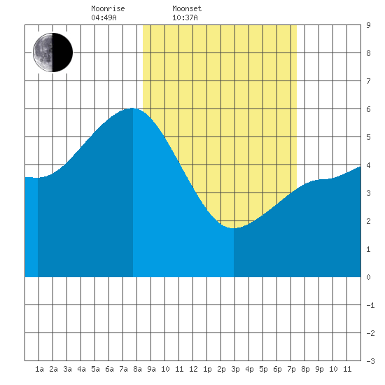 Canoe Bay tide chart for Sunday, March 3, 2024
