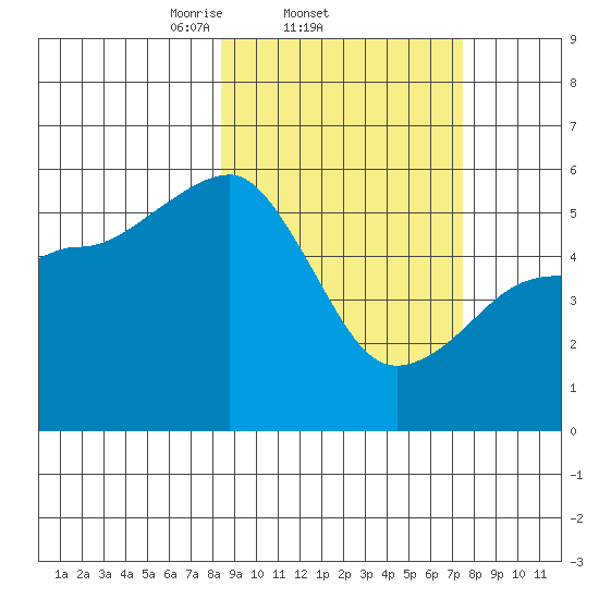 Canoe Bay tide chart for Monday, March 4, 2024