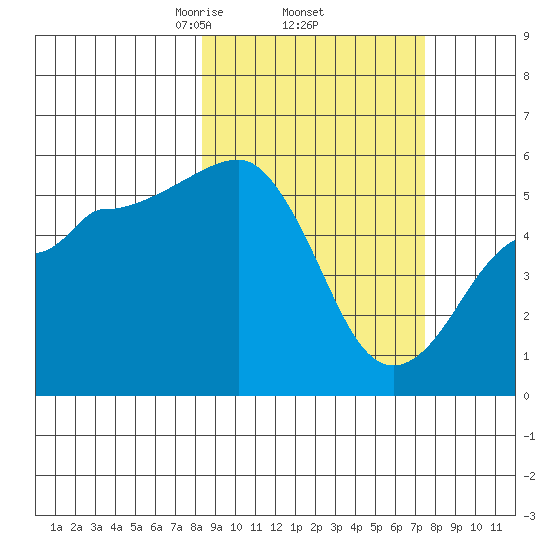 Canoe Bay tide chart for Tuesday, March 5, 2024