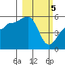 Canoe Bay tide chart for Tuesday, March 5, 2024