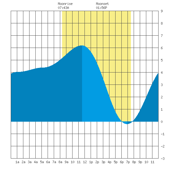 Canoe Bay tide chart for Wednesday, March 6, 2024