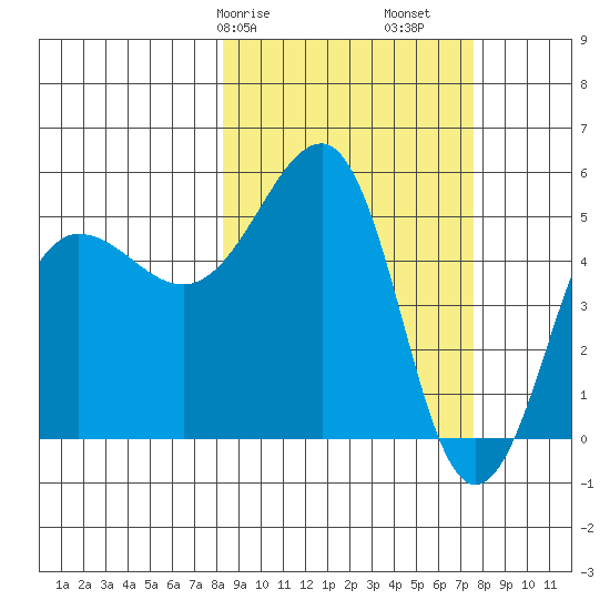 Canoe Bay tide chart for Thursday, March 7, 2024