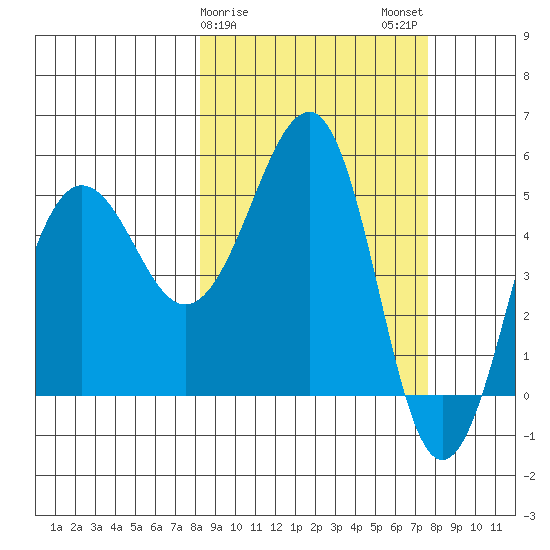 Canoe Bay tide chart for Friday, March 8, 2024