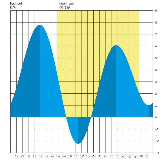 Canoe Bay tide chart for Wednesday, April 10, 2024