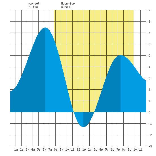 Canoe Bay tide chart for Friday, April 12, 2024