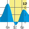 Canoe Bay tide chart for Friday, April 12, 2024