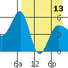 Canoe Bay tide chart for Saturday, April 13, 2024