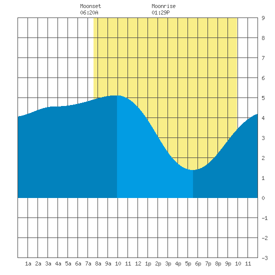Canoe Bay tide chart for Tuesday, April 16, 2024