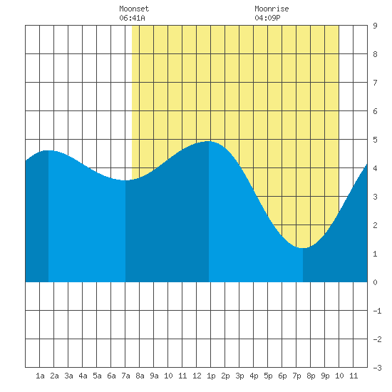 Canoe Bay tide chart for Thursday, April 18, 2024
