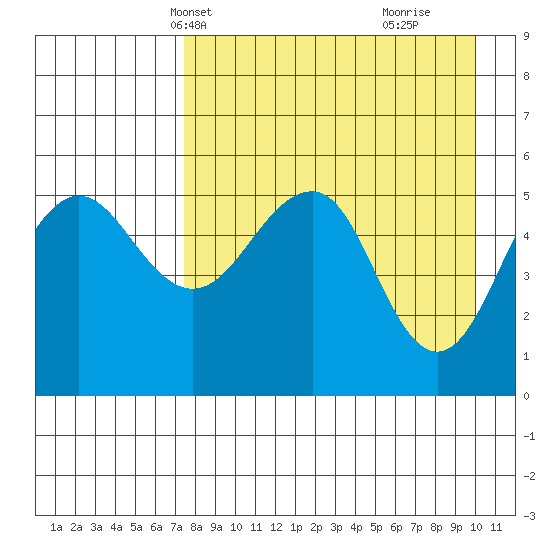 Canoe Bay tide chart for Friday, April 19, 2024