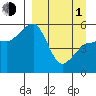 Canoe Bay tide chart for Monday, April 1, 2024