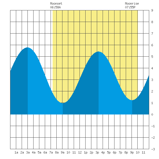 Canoe Bay tide chart for Sunday, April 21, 2024