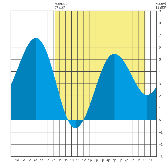 Canoe Bay tide chart for Wednesday, April 24, 2024
