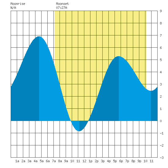 Canoe Bay tide chart for Thursday, April 25, 2024