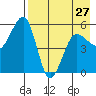 Canoe Bay tide chart for Saturday, April 27, 2024