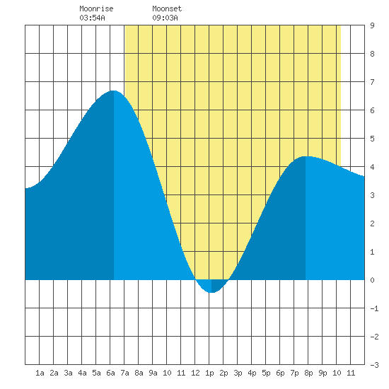 Canoe Bay tide chart for Sunday, April 28, 2024