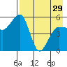 Canoe Bay tide chart for Monday, April 29, 2024