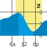 Canoe Bay tide chart for Tuesday, April 2, 2024