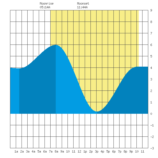 Canoe Bay tide chart for Tuesday, April 30, 2024