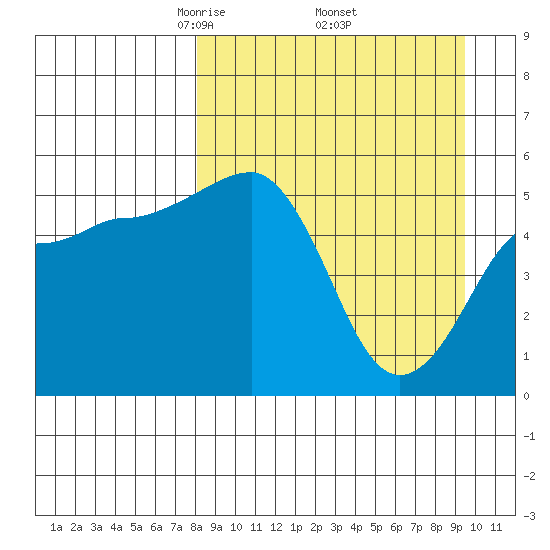 Canoe Bay tide chart for Wednesday, April 3, 2024