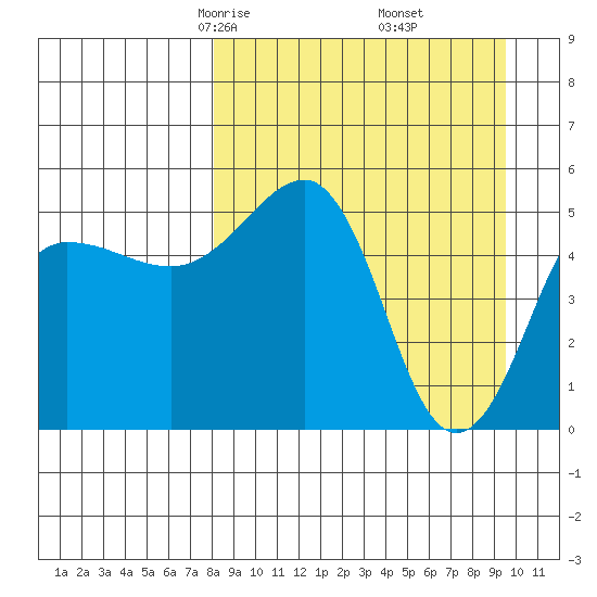 Canoe Bay tide chart for Thursday, April 4, 2024