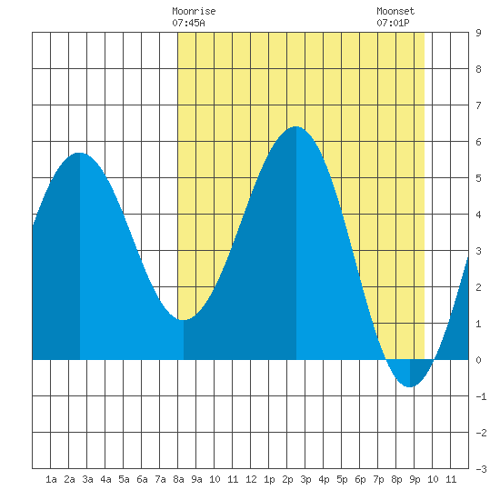 Canoe Bay tide chart for Saturday, April 6, 2024