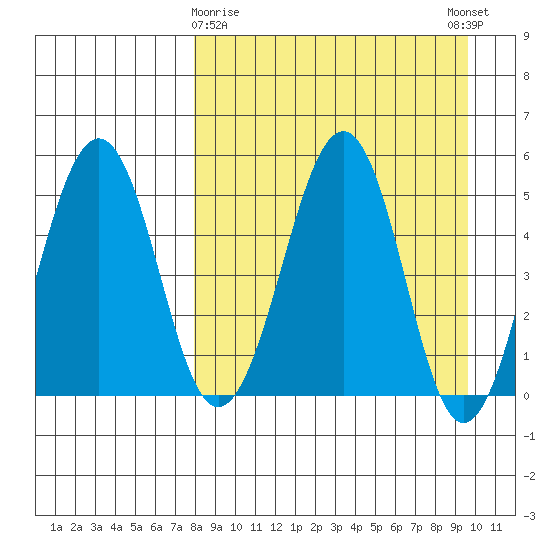 Canoe Bay tide chart for Sunday, April 7, 2024