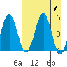 Canoe Bay tide chart for Sunday, April 7, 2024