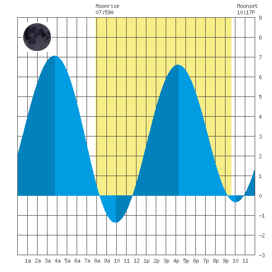 Canoe Bay tide chart for Monday, April 8, 2024