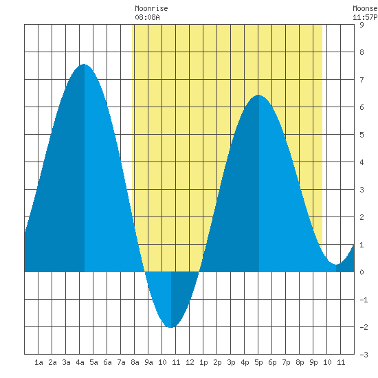 Canoe Bay tide chart for Tuesday, April 9, 2024
