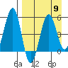 Canoe Bay tide chart for Tuesday, April 9, 2024