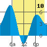Canoe Bay tide chart for Friday, May 10, 2024