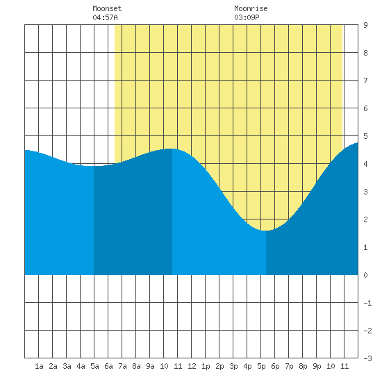 Canoe Bay tide chart for Thursday, May 16, 2024
