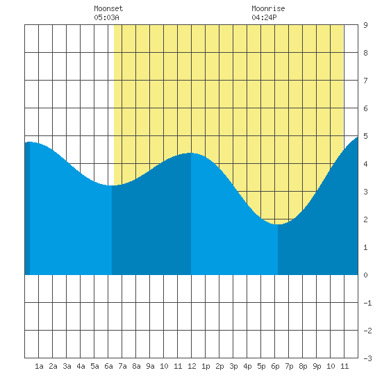 Canoe Bay tide chart for Friday, May 17, 2024