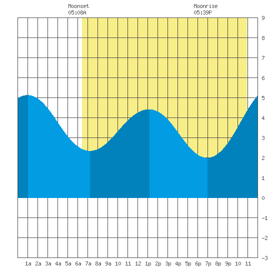 Canoe Bay tide chart for Saturday, May 18, 2024