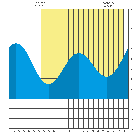 Canoe Bay tide chart for Sunday, May 19, 2024