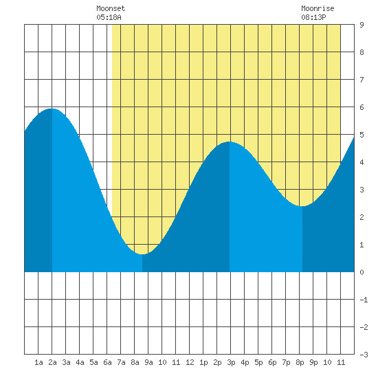Canoe Bay tide chart for Monday, May 20, 2024