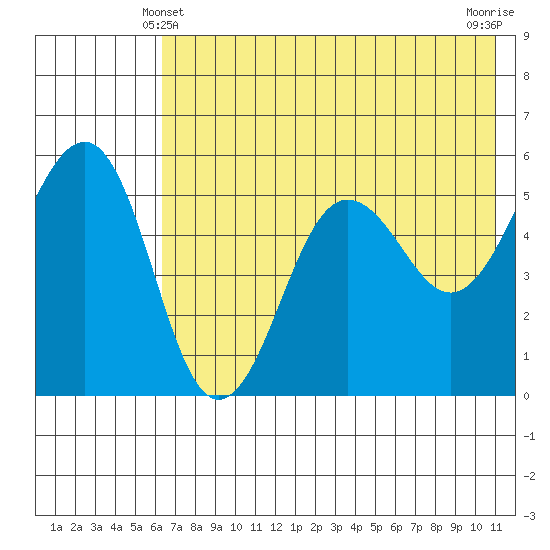 Canoe Bay tide chart for Tuesday, May 21, 2024