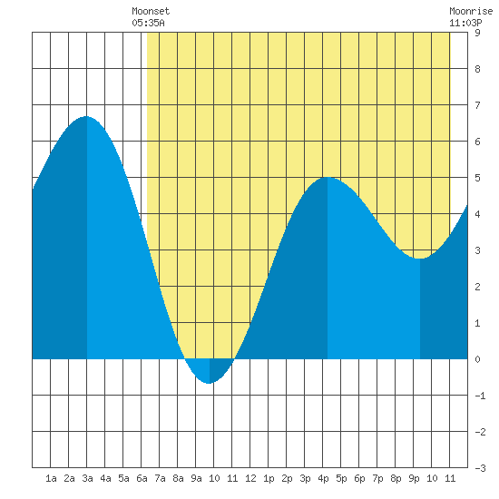 Canoe Bay tide chart for Wednesday, May 22, 2024