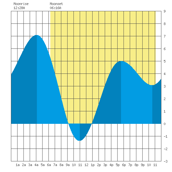 Canoe Bay tide chart for Friday, May 24, 2024