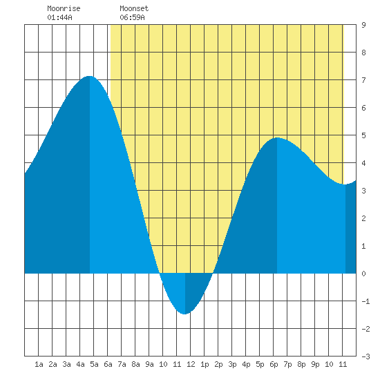 Canoe Bay tide chart for Saturday, May 25, 2024
