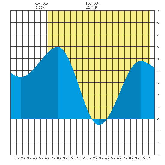 Canoe Bay tide chart for Wednesday, May 29, 2024
