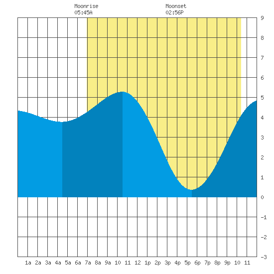 Canoe Bay tide chart for Thursday, May 2, 2024