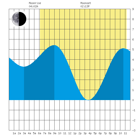 Canoe Bay tide chart for Thursday, May 30, 2024
