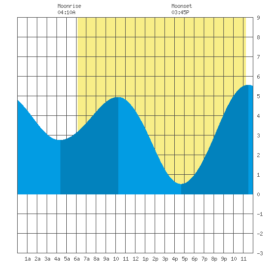 Canoe Bay tide chart for Friday, May 31, 2024