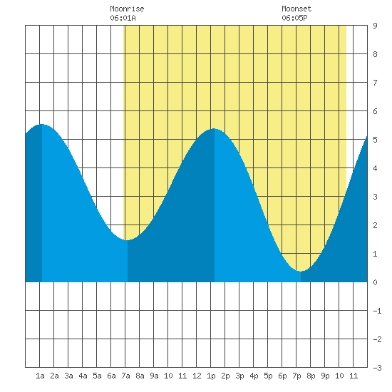 Canoe Bay tide chart for Saturday, May 4, 2024