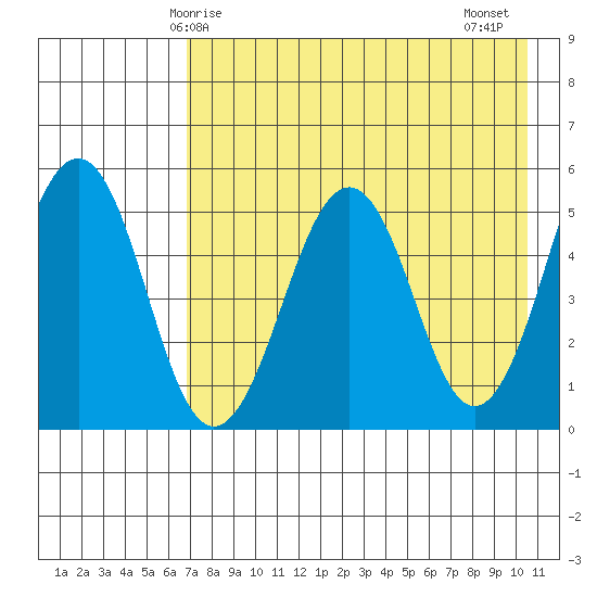 Canoe Bay tide chart for Sunday, May 5, 2024