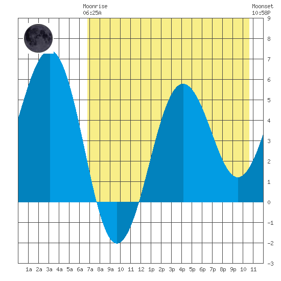 Canoe Bay tide chart for Tuesday, May 7, 2024