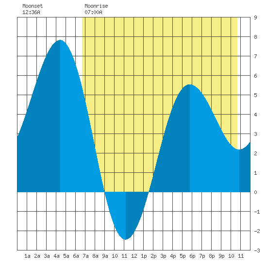 Canoe Bay tide chart for Thursday, May 9, 2024